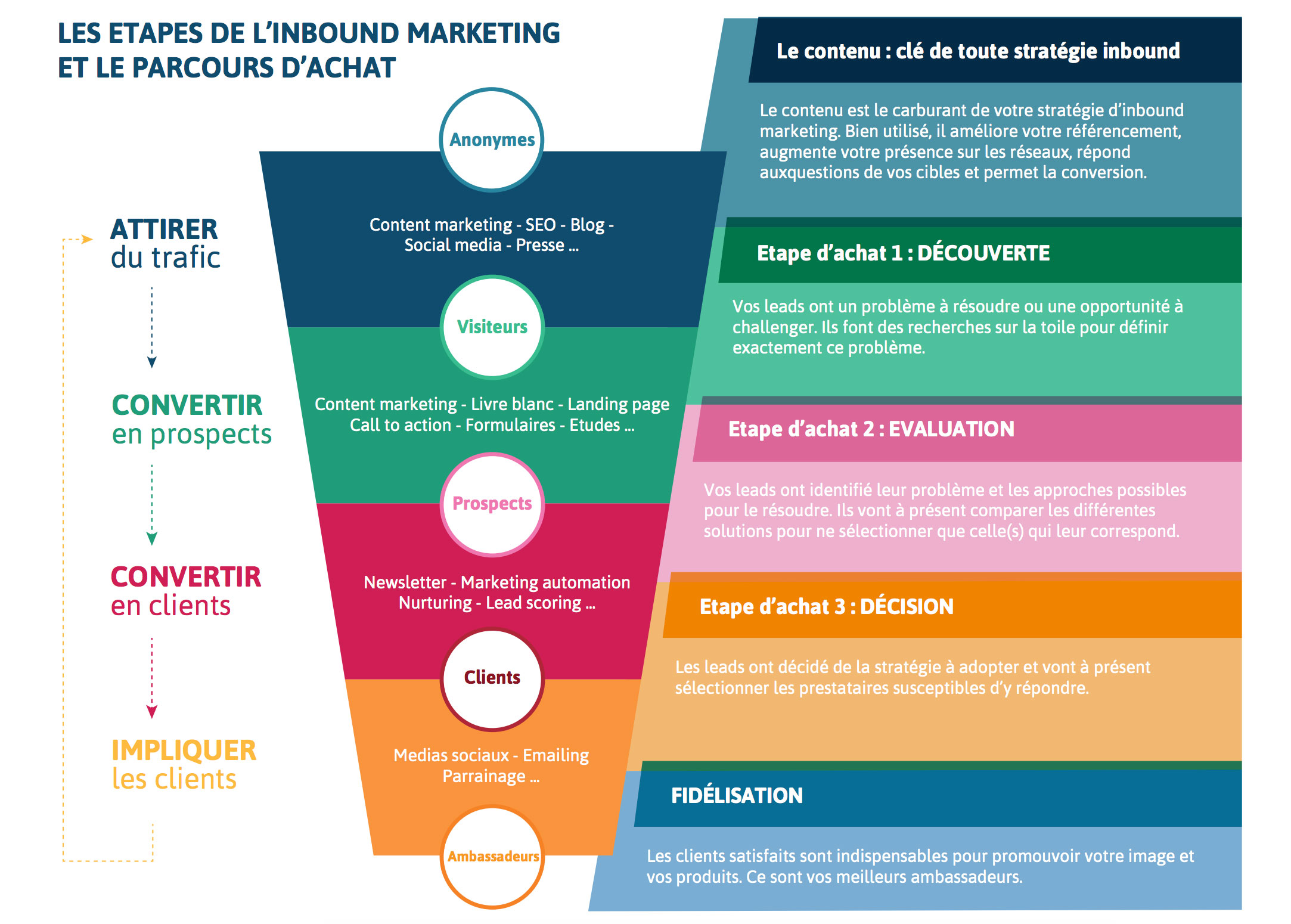 Comprendre Le Parcours D’achat De Votre Audience