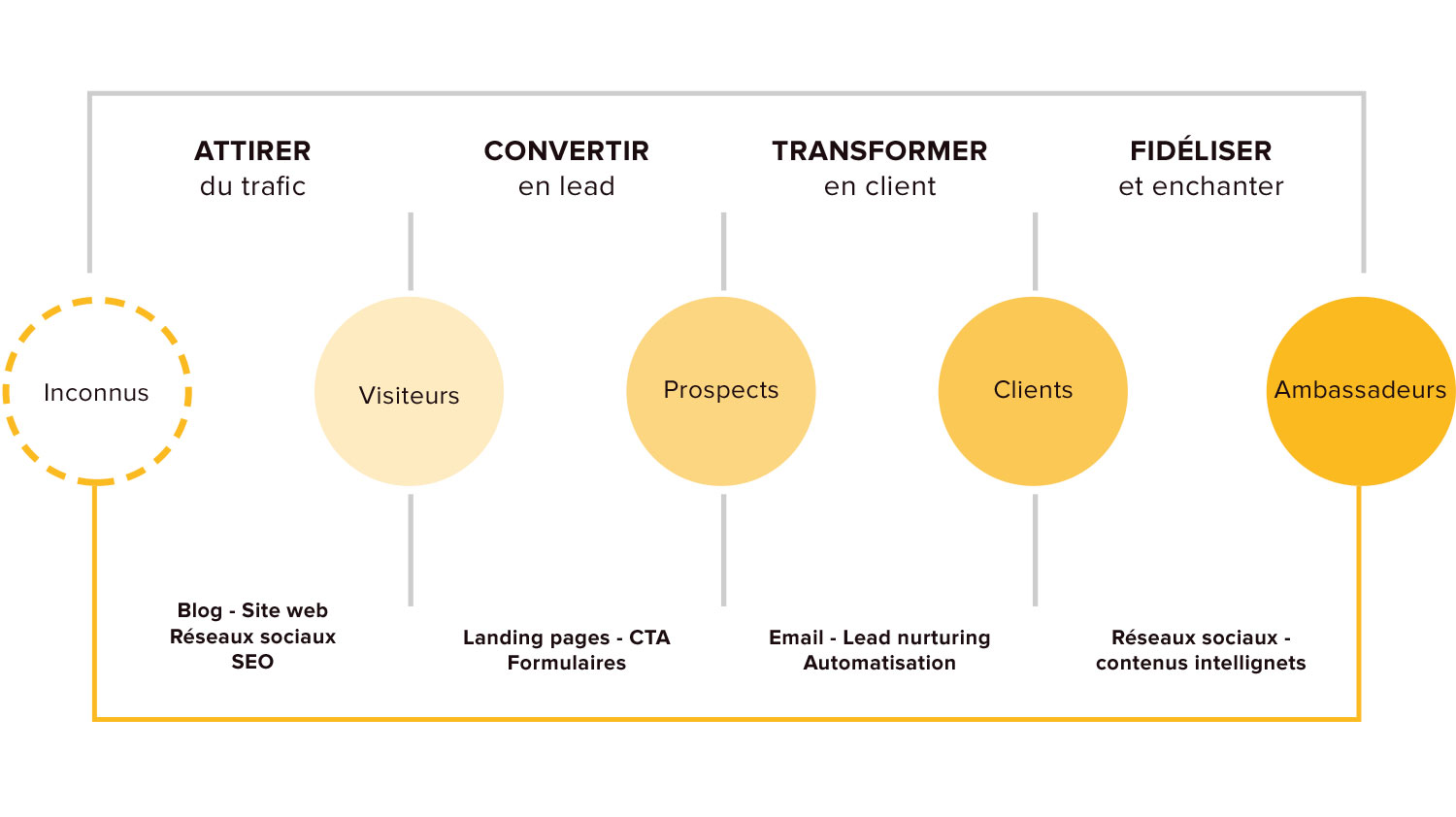 Comment fonctionne l’Inbound Marketing?